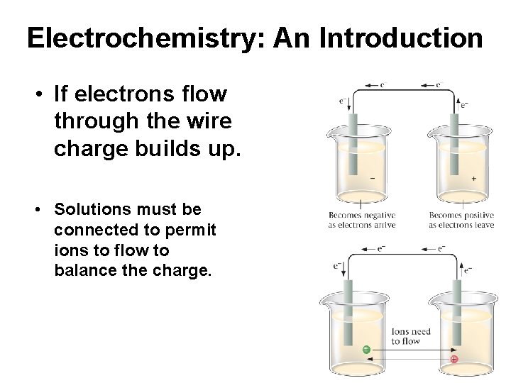 Electrochemistry: An Introduction • If electrons flow through the wire charge builds up. •