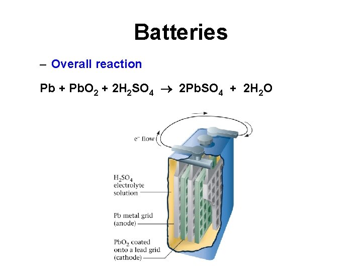 Batteries – Overall reaction Pb + Pb. O 2 + 2 H 2 SO