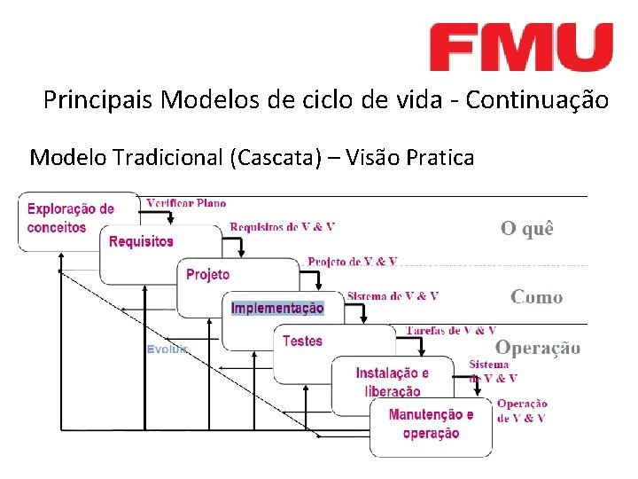 Principais Modelos de ciclo de vida - Continuação Modelo Tradicional (Cascata) – Visão Pratica