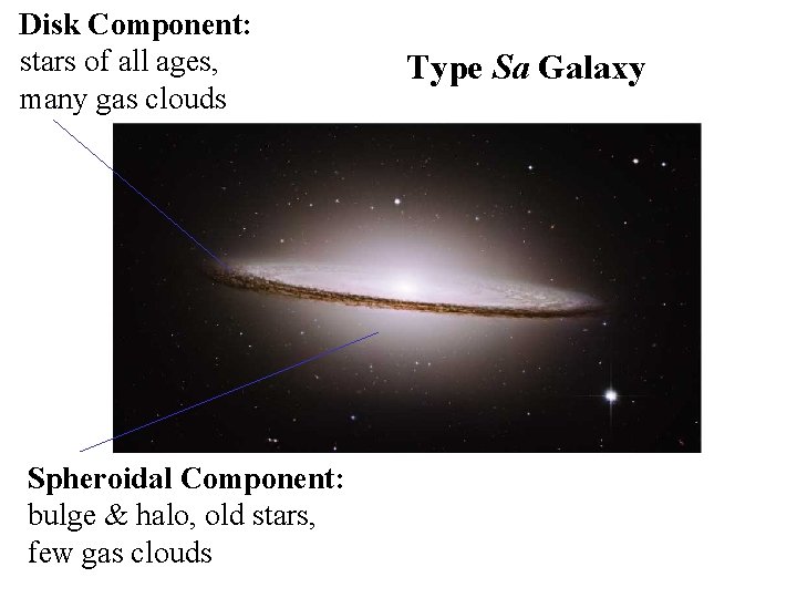 Disk Component: stars of all ages, many gas clouds Spheroidal Component: bulge & halo,