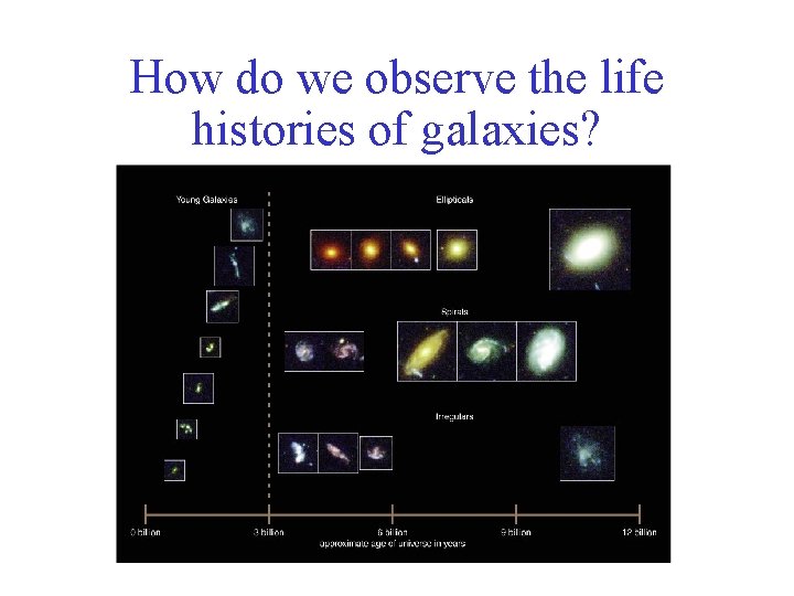 How do we observe the life histories of galaxies? 