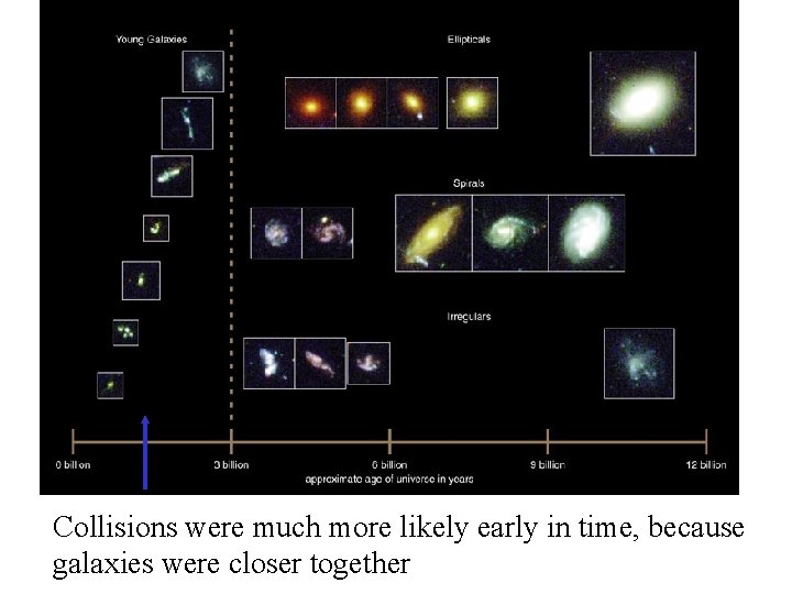 Collisions were much more likely early in time, because galaxies were closer together 