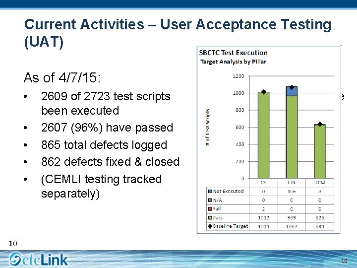 Current Activities – User Acceptance Testing (UAT) As of 4/7/15: • • • 2609