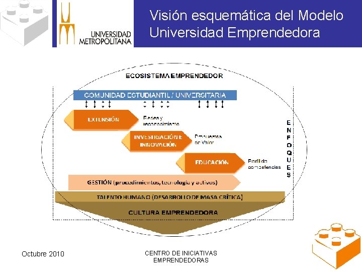 Visión esquemática del Modelo Universidad Emprendedora Octubre 2010 CENTRO DE INICIATIVAS EMPRENDEDORAS 