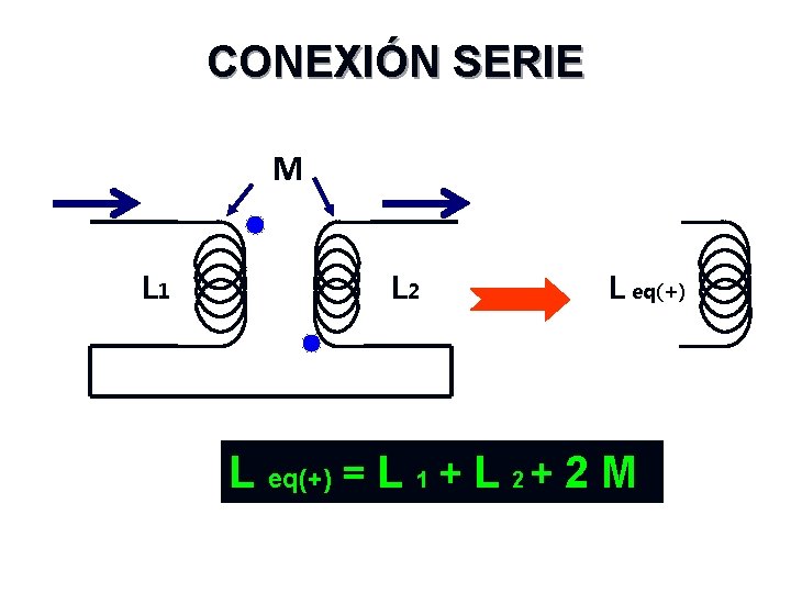 CONEXIÓN SERIE M L 1 L 2 L eq(+) = L 1 + L