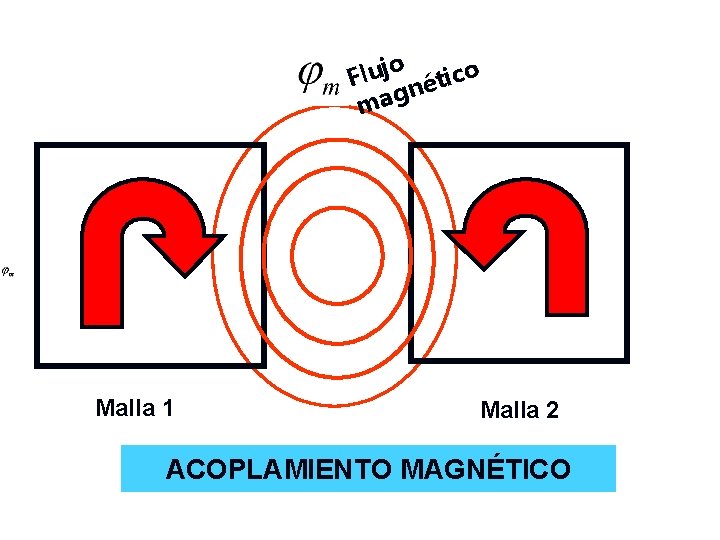 o Fluj nético mag Malla 1 Malla 2 ACOPLAMIENTO MAGNÉTICO 5 