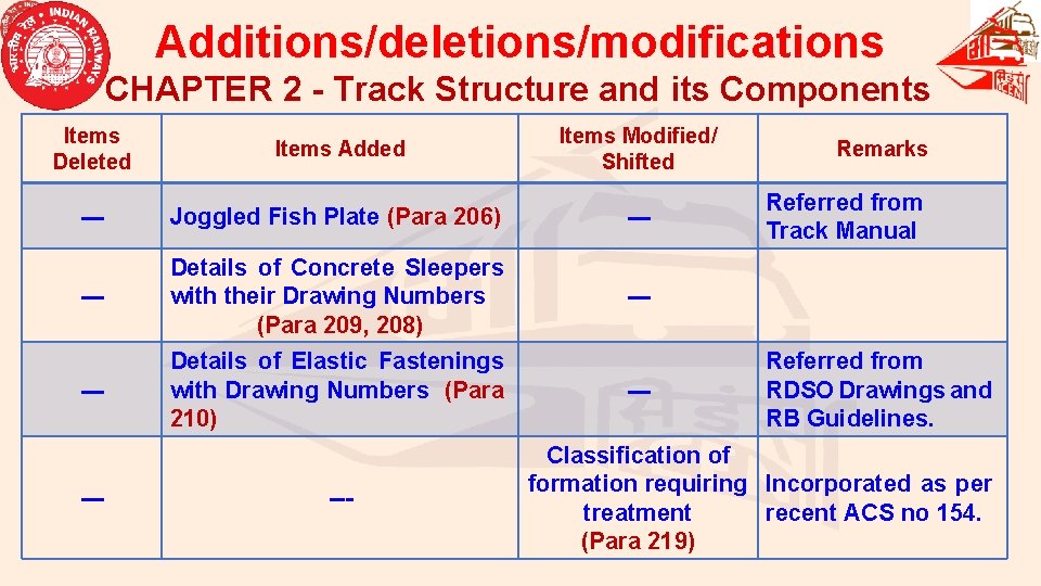 Additions/deletions/modifications CHAPTER 2 - Track Structure and its Components Items Deleted Items Added Items