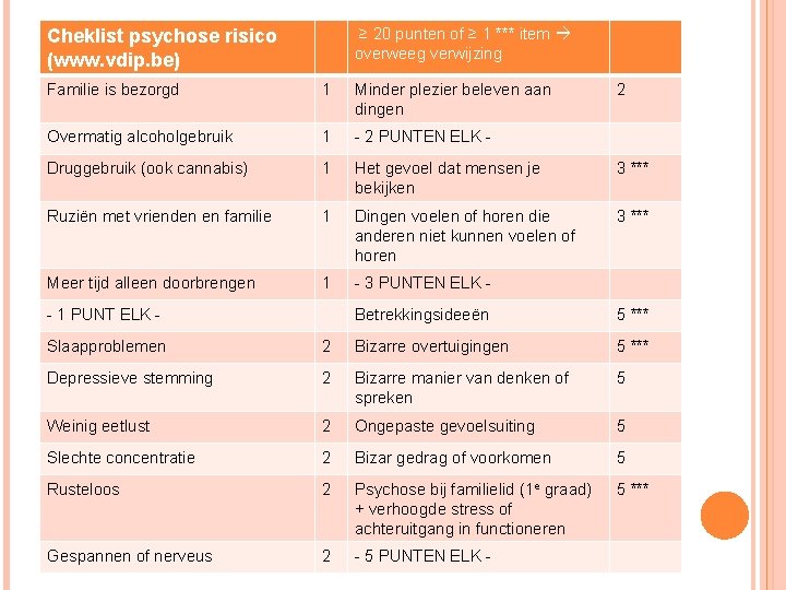≥ 20 punten of ≥ 1 *** item overweeg verwijzing Cheklist psychose risico (www. ≥ 20 punten of ≥ 1 *** item overweeg verwijzing Cheklist psychose risico (www.