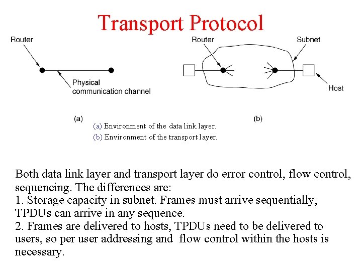 Transport Protocol (a) Environment of the data link layer. (b) Environment of the transport