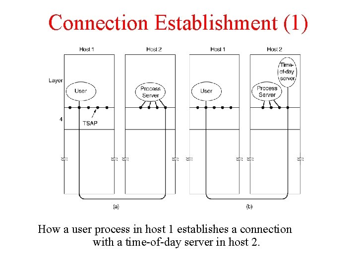 Connection Establishment (1) How a user process in host 1 establishes a connection with