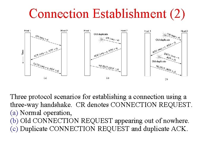 Connection Establishment (2) Three protocol scenarios for establishing a connection using a three-way handshake.