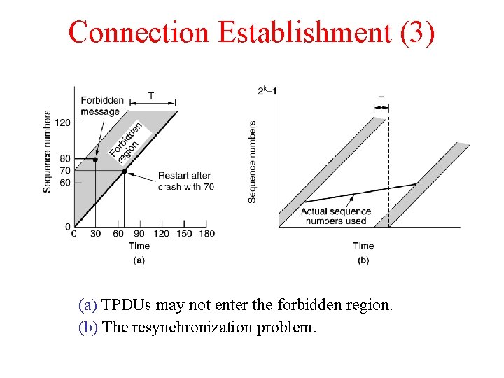 Connection Establishment (3) (a) TPDUs may not enter the forbidden region. (b) The resynchronization