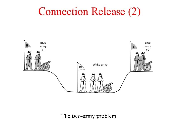 Connection Release (2) The two-army problem. 