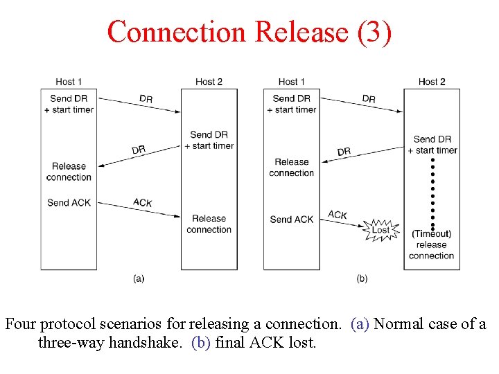 Connection Release (3) 6 -14, a, b Four protocol scenarios for releasing a connection.