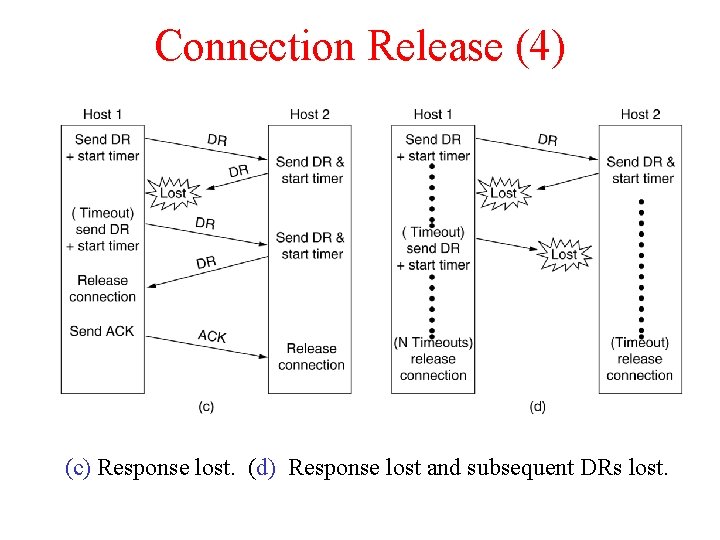 Connection Release (4) 6 -14, c, d (c) Response lost. (d) Response lost and
