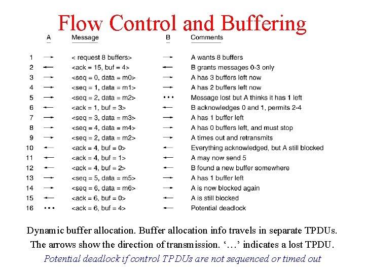 Flow Control and Buffering Dynamic buffer allocation. Buffer allocation info travels in separate TPDUs.