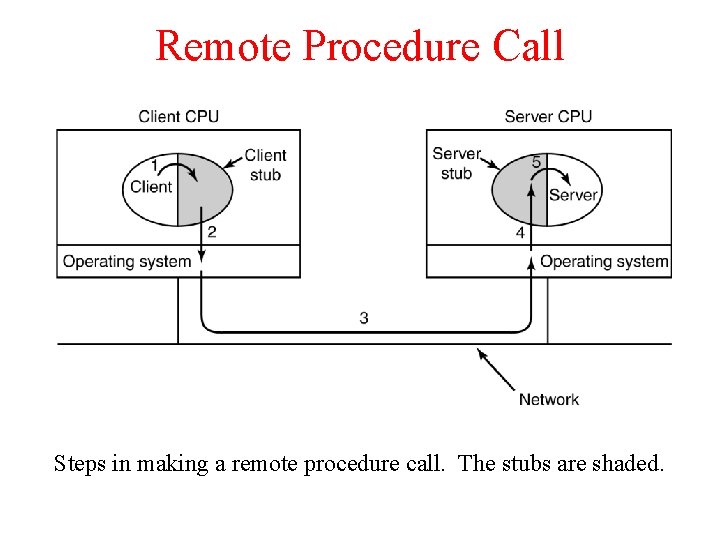 Remote Procedure Call Steps in making a remote procedure call. The stubs are shaded.