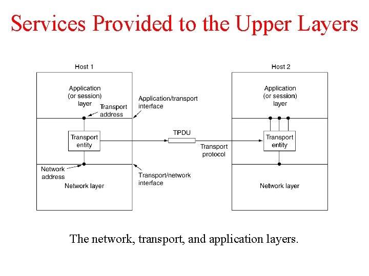 Services Provided to the Upper Layers The network, transport, and application layers. 