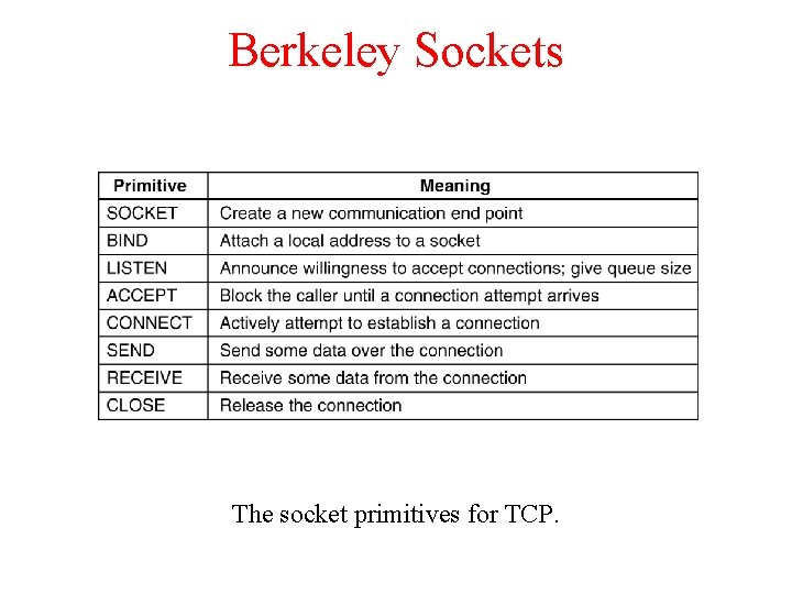 Berkeley Sockets The socket primitives for TCP. 