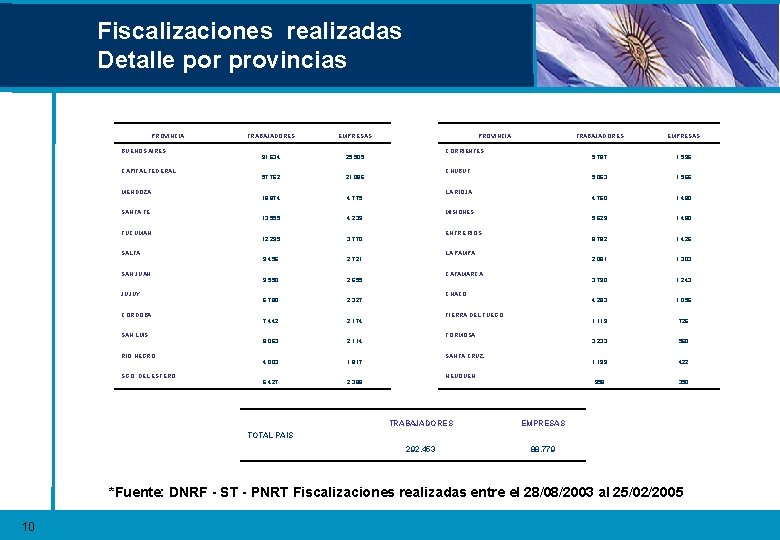 Fiscalizaciones realizadas Detalle por provincias PROVINCIA BUENOS AIRES CAPITAL FEDERAL MENDOZA SANTA FE TUCUMAN