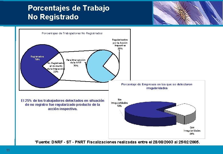 Porcentajes de Trabajo No Registrado Porcentajes de Trabajadores No Registrados Regularizados por la Acción