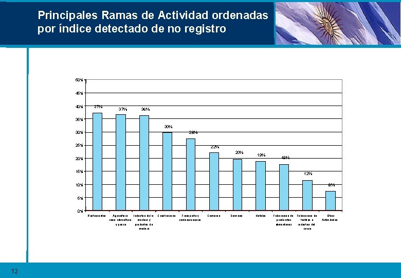 Principales Ramas de Actividad ordenadas por índice detectado de no registro 50% 45% 40%