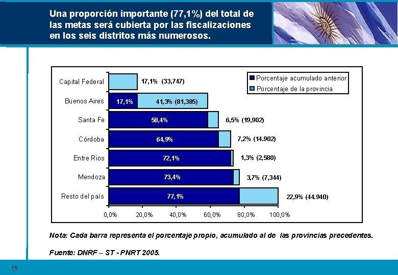 Una proporción importante (77, 1%) del total de las metas será cubierta por las