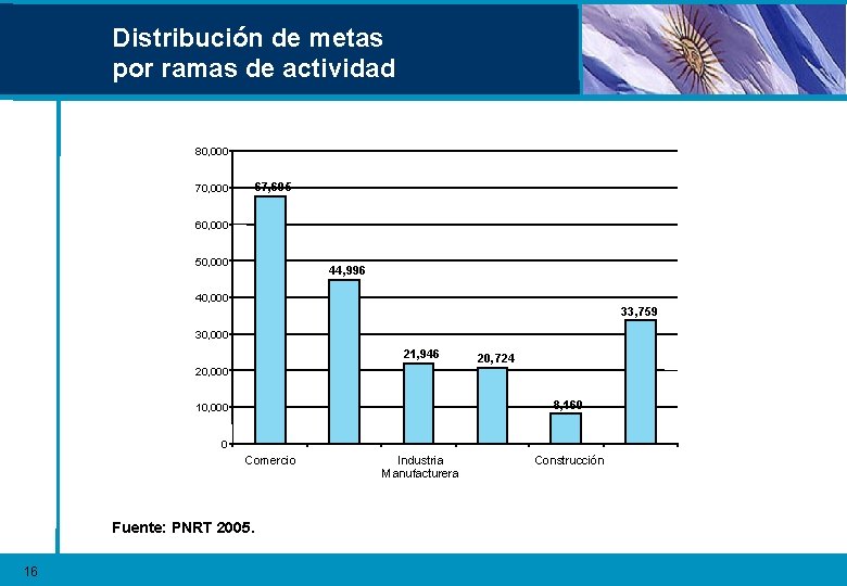 Distribución de metas por ramas de actividad 80, 000 67, 605 70, 000 60,