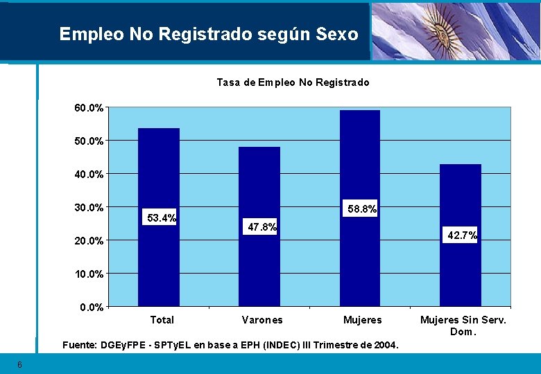 Empleo No Registrado según Sexo Tasa de Empleo No Registrado 60. 0% 50. 0%