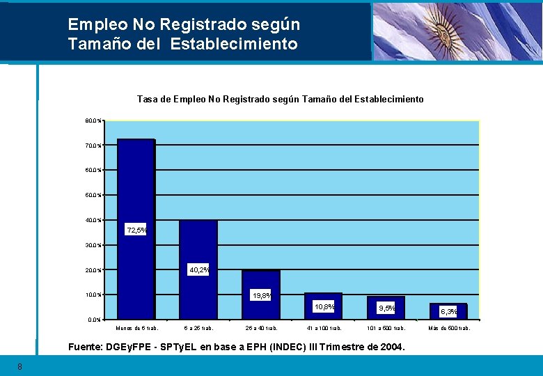 Empleo No Registrado según Tamaño del Establecimiento Tasa de Empleo No Registrado según Tamaño