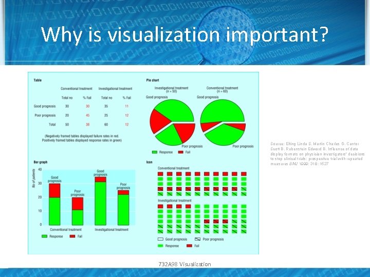 Why is visualization important? Source: Elting Linda S, Martin Charles G, Cantor Scott B,