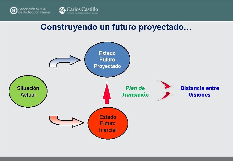 Construyendo un futuro proyectado… Estado Futuro Proyectado Plan de Transición Situación Actual Estado Futuro