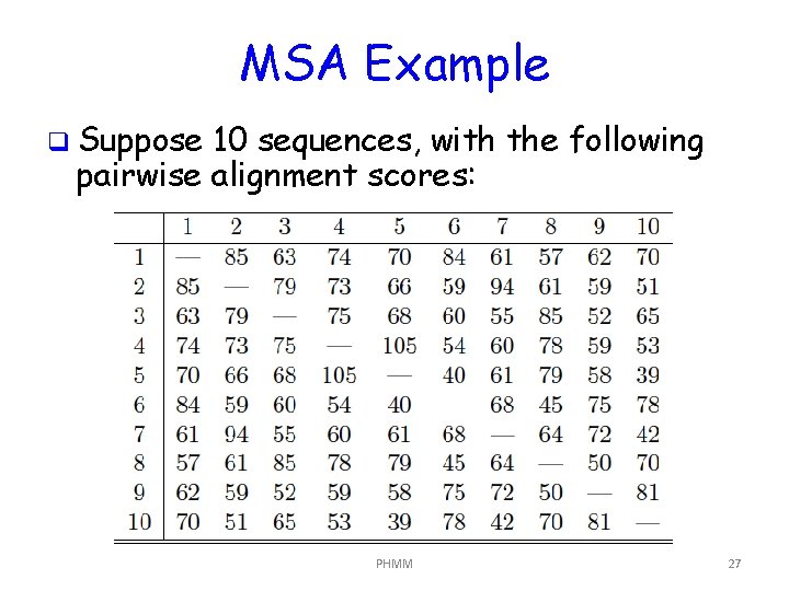 MSA Example q Suppose 10 sequences, with the following pairwise alignment scores: PHMM 27