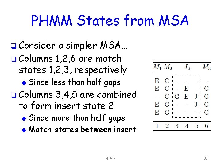 PHMM States from MSA q Consider a simpler MSA… q Columns 1, 2, 6