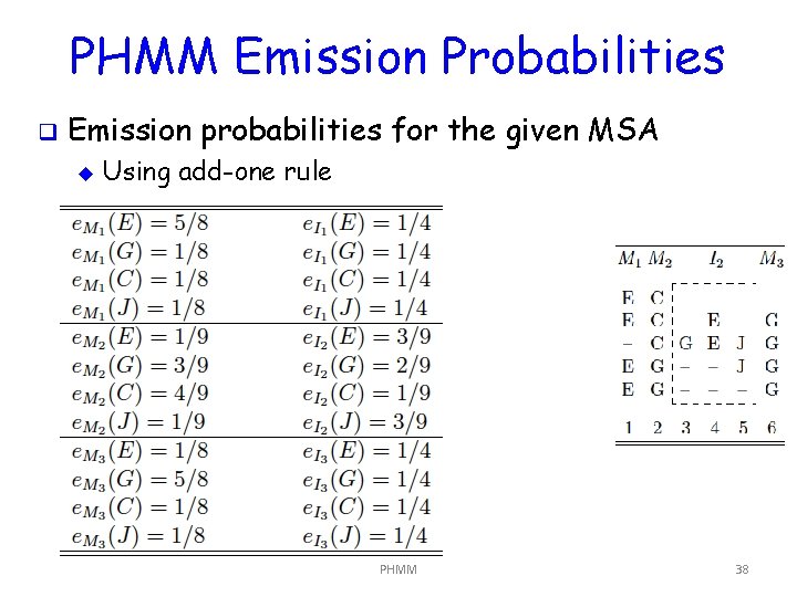 PHMM Emission Probabilities q Emission probabilities for the given MSA u Using add-one rule