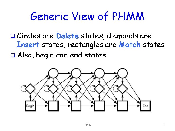 Generic View of PHMM q Circles are Delete states, diamonds are Insert states, rectangles