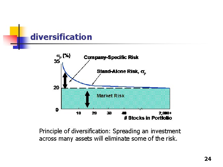 diversification Principle of diversification: Spreading an investment across many assets will eliminate some of diversification Principle of diversification: Spreading an investment across many assets will eliminate some of