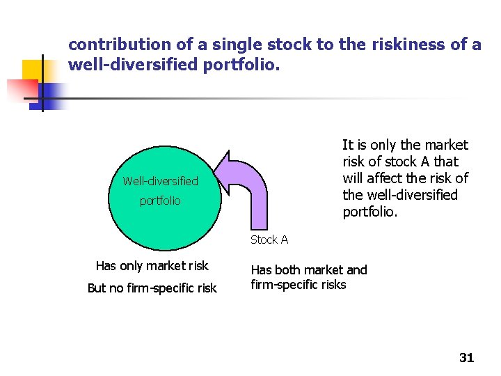contribution of a single stock to the riskiness of a well-diversified portfolio. It is contribution of a single stock to the riskiness of a well-diversified portfolio. It is