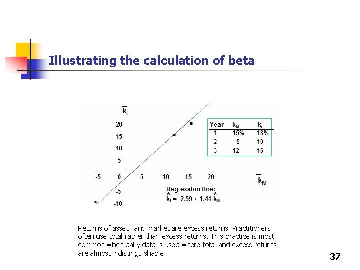 Illustrating the calculation of beta Returns of asset i and market are excess returns. Illustrating the calculation of beta Returns of asset i and market are excess returns.