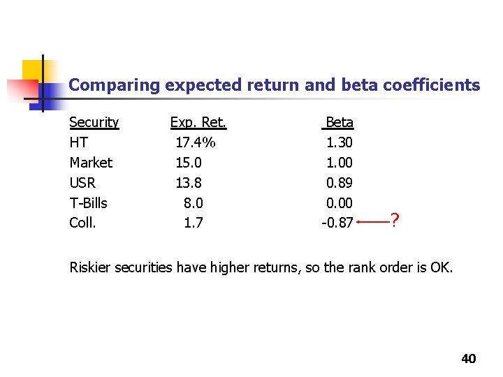 Comparing expected return and beta coefficients Security HT Market USR T-Bills Coll. Exp. Ret. Comparing expected return and beta coefficients Security HT Market USR T-Bills Coll. Exp. Ret.