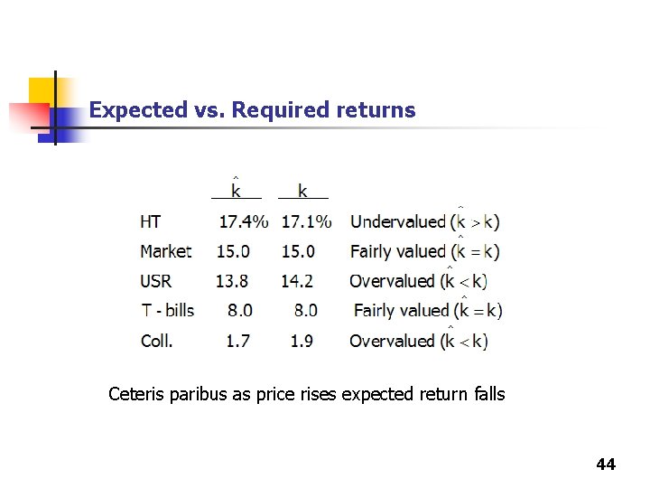 Expected vs. Required returns Ceteris paribus as price rises expected return falls 44 Expected vs. Required returns Ceteris paribus as price rises expected return falls 44