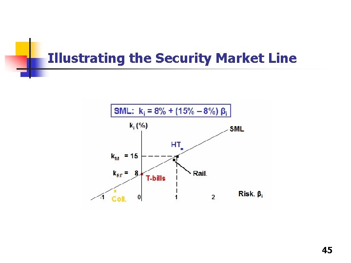 Illustrating the Security Market Line 45 Illustrating the Security Market Line 45