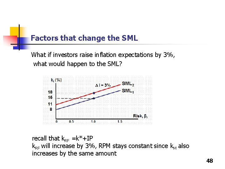 Factors that change the SML What if investors raise inflation expectations by 3%, what Factors that change the SML What if investors raise inflation expectations by 3%, what
