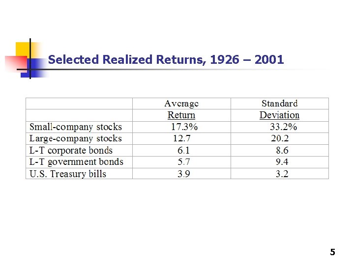 Selected Realized Returns, 1926 – 2001 5 Selected Realized Returns, 1926 – 2001 5