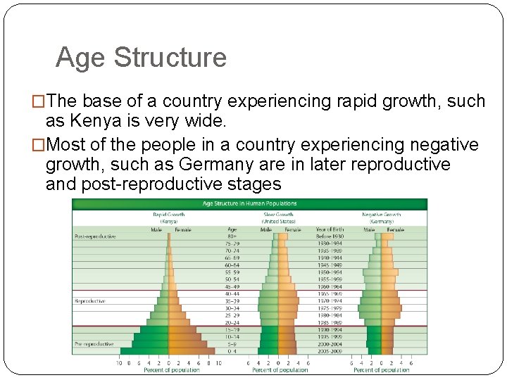 Age Structure �The base of a country experiencing rapid growth, such as Kenya is