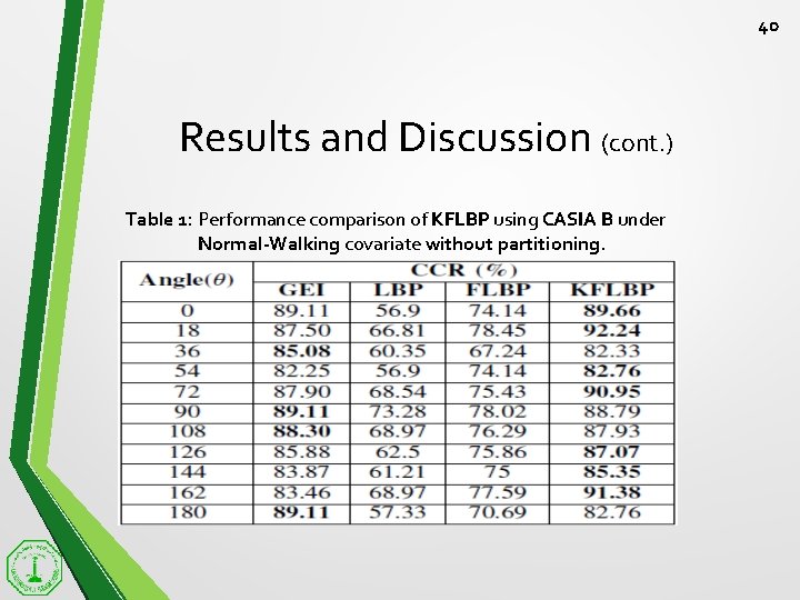 40 Results and Discussion (cont. ) Table 1: Performance comparison of KFLBP using CASIA