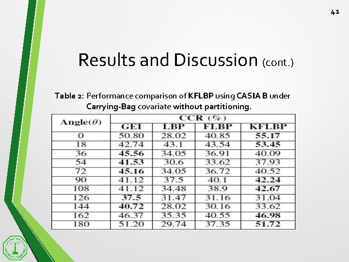 41 Results and Discussion (cont. ) Table 2: Performance comparison of KFLBP using CASIA