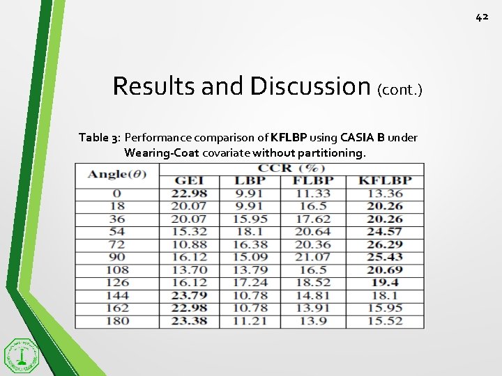 42 Results and Discussion (cont. ) Table 3: Performance comparison of KFLBP using CASIA