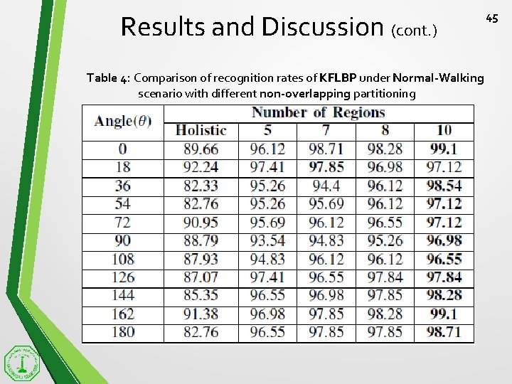 Results and Discussion (cont. ) Table 4: Comparison of recognition rates of KFLBP under