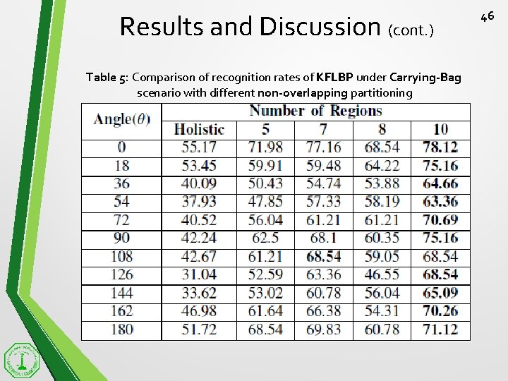 Results and Discussion (cont. ) Table 5: Comparison of recognition rates of KFLBP under
